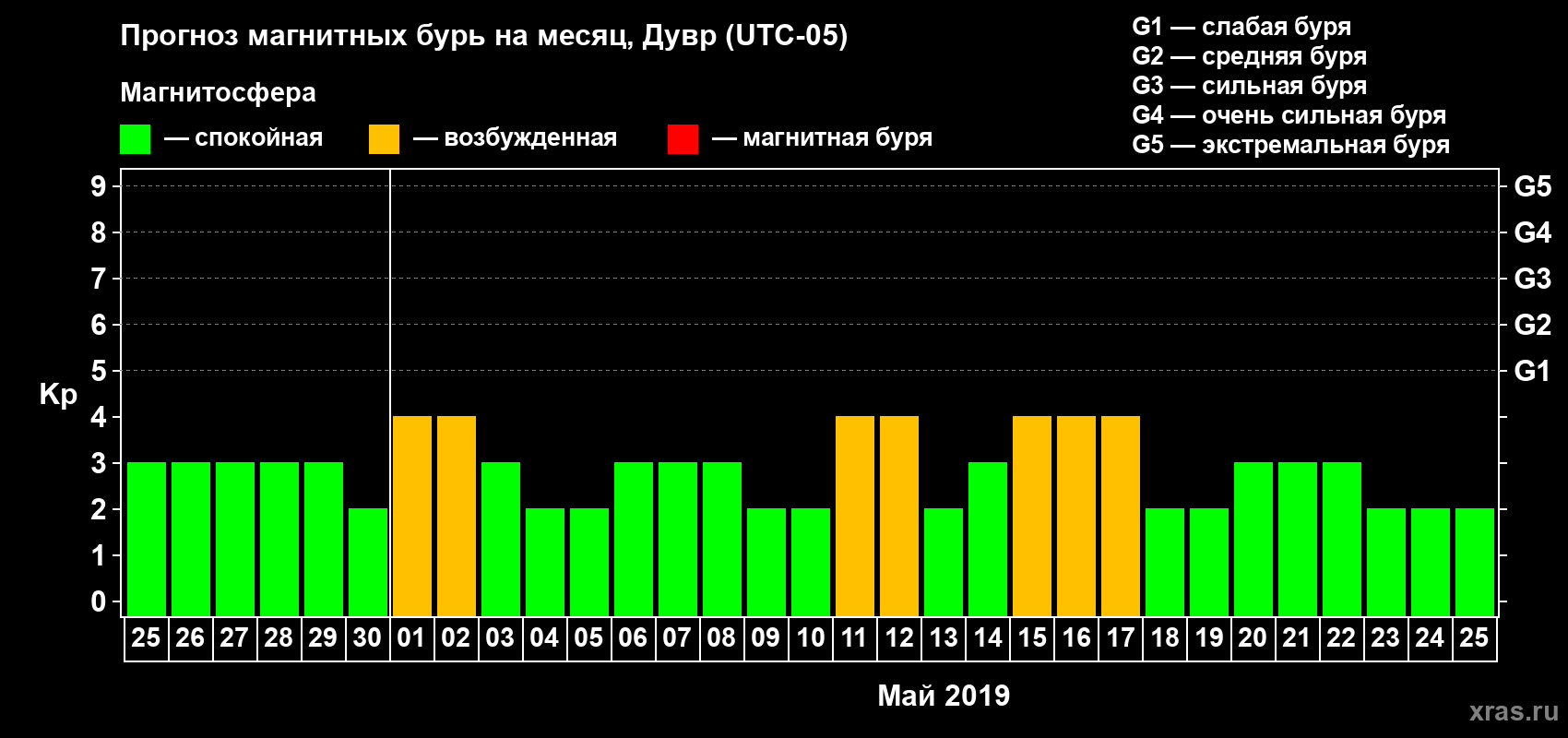 Прогноз максимального суточного геомагнитного индекса Kp на <b>1 месяц</b> (31 день) <b>с 25 апреля по 25 мая 2019 г</b>