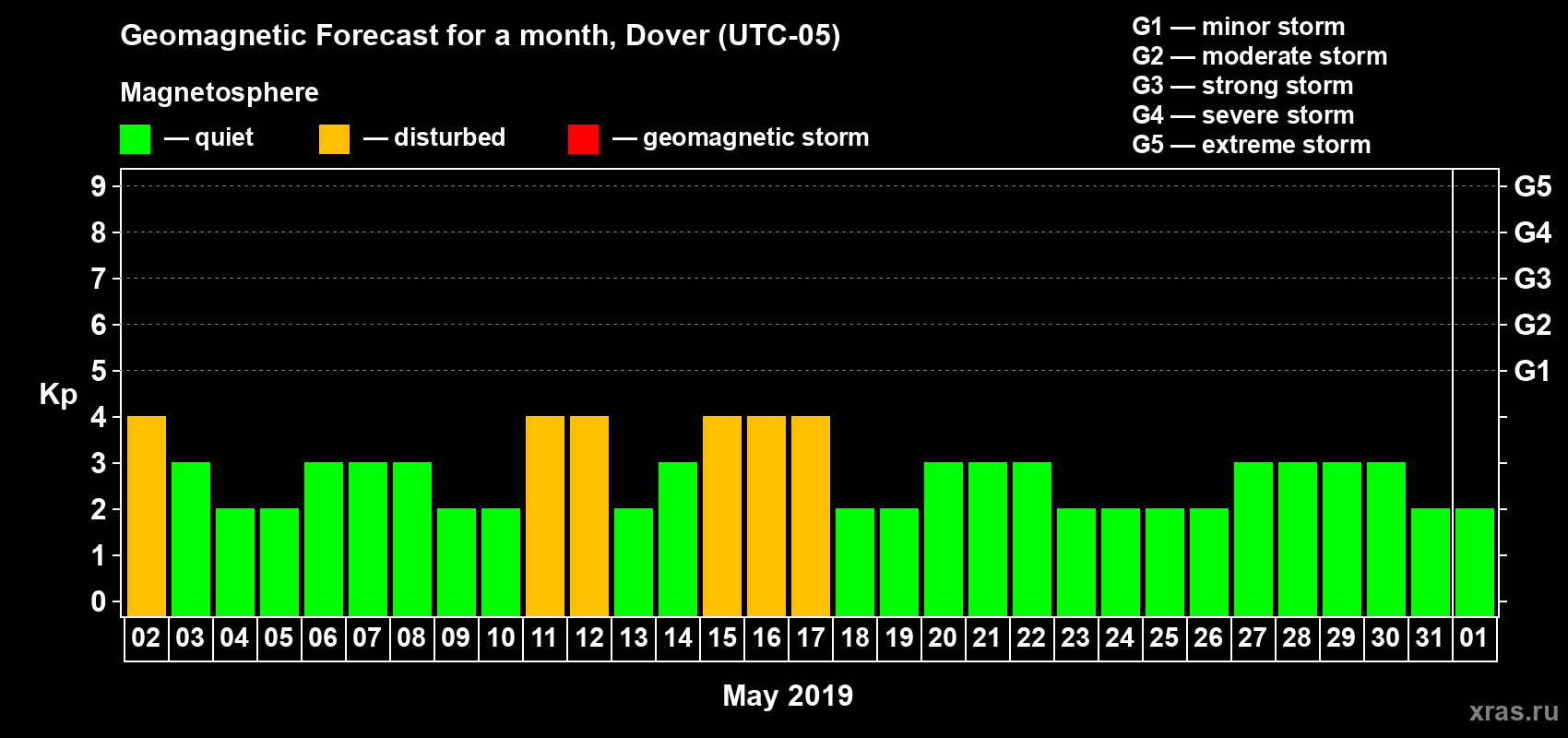 Forecast of the daily maximal value of geomagnetic index Kp for <b>1 month</b> (31 days) <b>from May 02, 2019 to Jun 01, 2019</b>