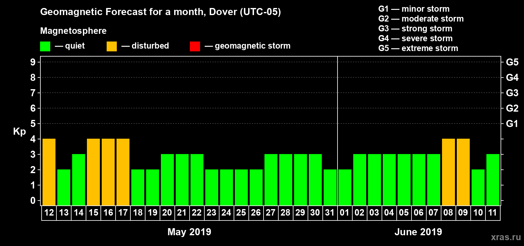 Forecast of the daily maximal value of geomagnetic index Kp for <b>1 month</b> (31 days) <b>from May 12, 2019 to Jun 11, 2019</b>
