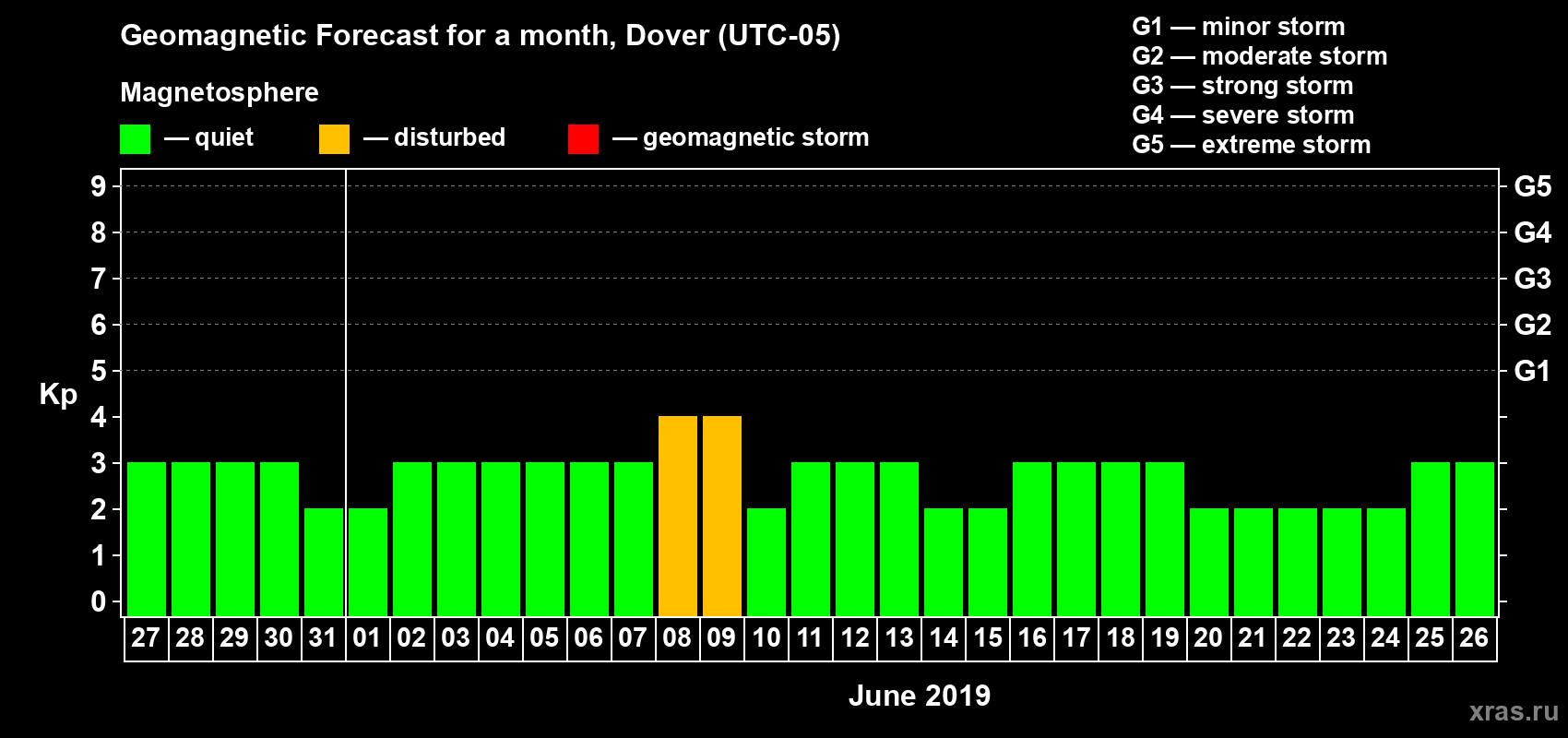Forecast of the daily maximal value of geomagnetic index Kp for <b>1 month</b> (31 days) <b>from May 27, 2019 to Jun 26, 2019</b>