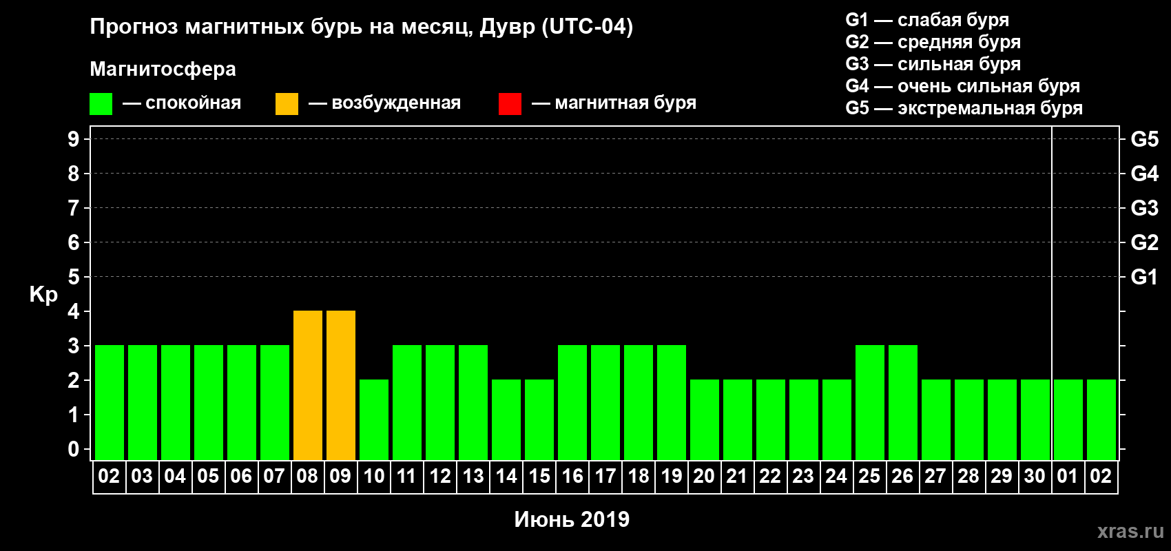 Прогноз максимального суточного геомагнитного индекса Kp на <b>1 месяц</b> (31 день) <b>с 02 июня по 02 июля 2019 г</b>