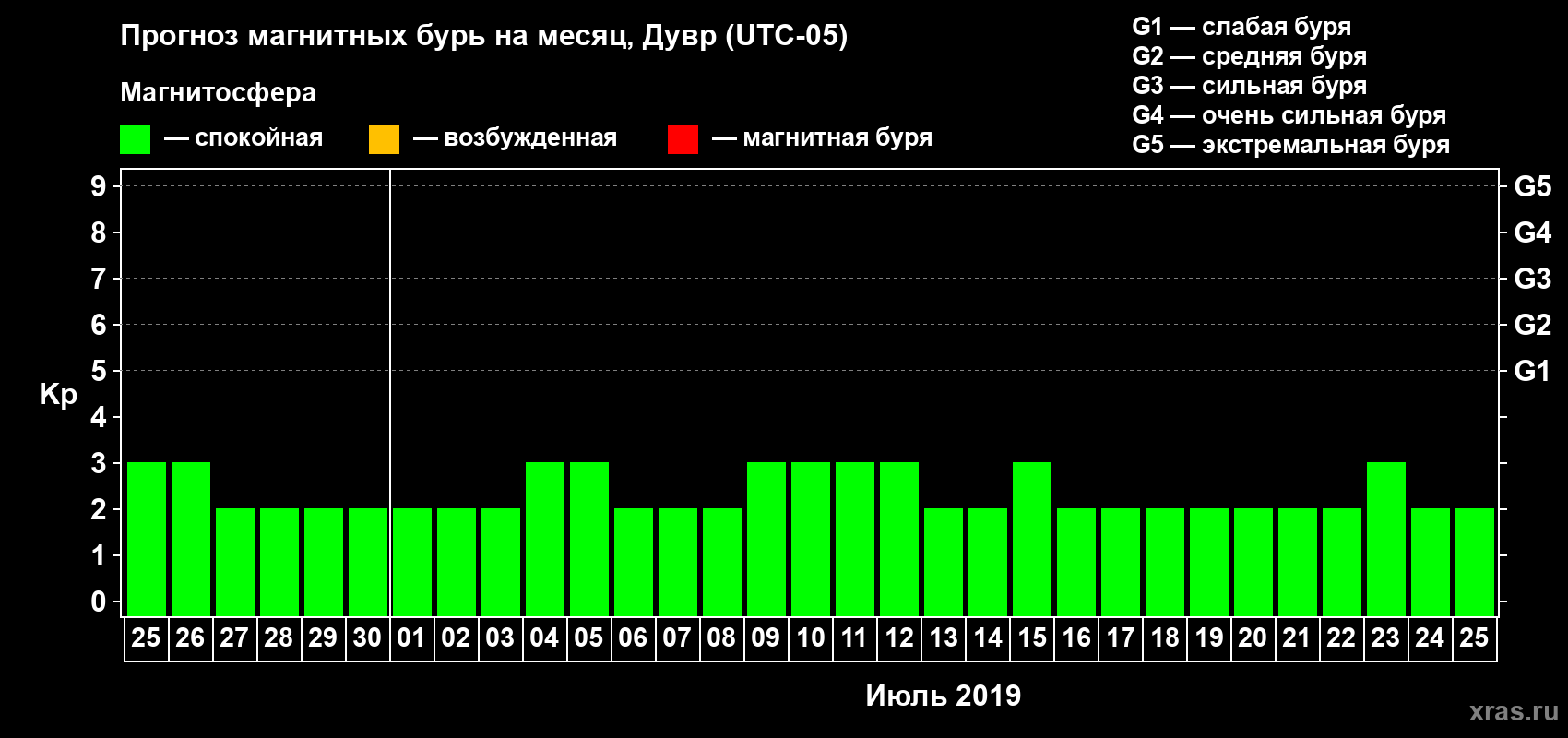 Прогноз максимального суточного геомагнитного индекса Kp на <b>1 месяц</b> (31 день) <b>с 25 июня по 25 июля 2019 г</b>