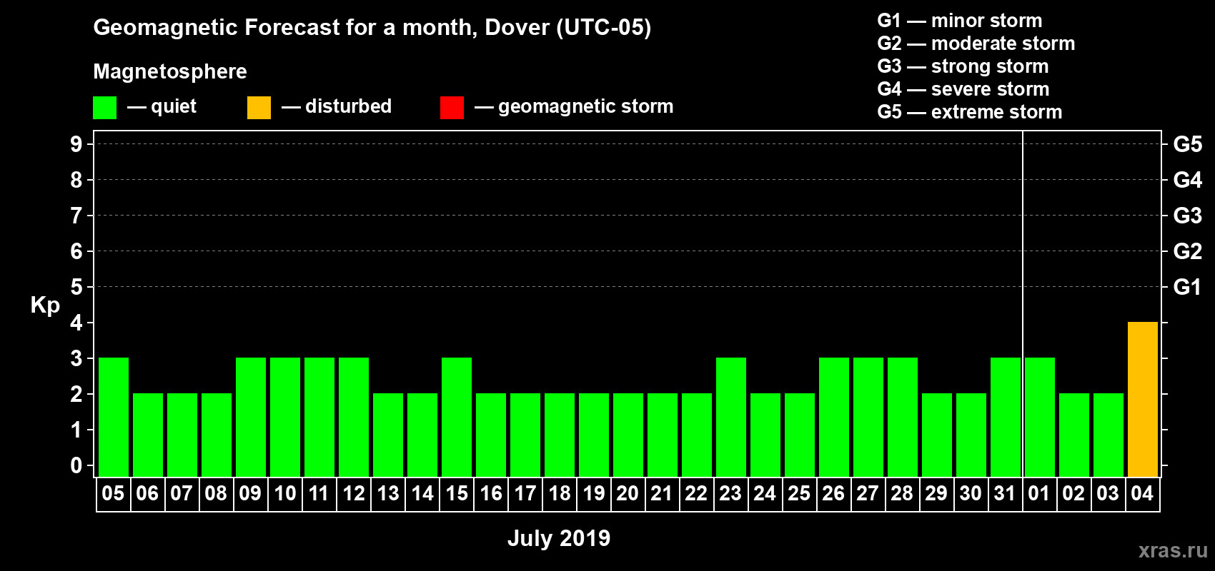 Forecast of the daily maximal value of geomagnetic index Kp for <b>1 month</b> (31 days) <b>from Jul 05, 2019 to Aug 04, 2019</b>