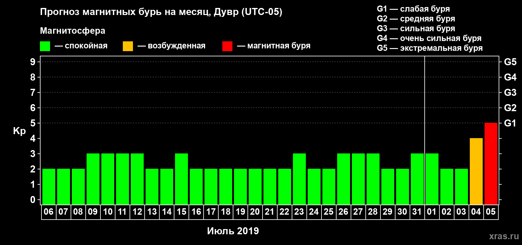 Прогноз максимального суточного геомагнитного индекса Kp на <b>1 месяц</b> (31 день) <b>с 06 июля по 05 августа 2019 г</b>