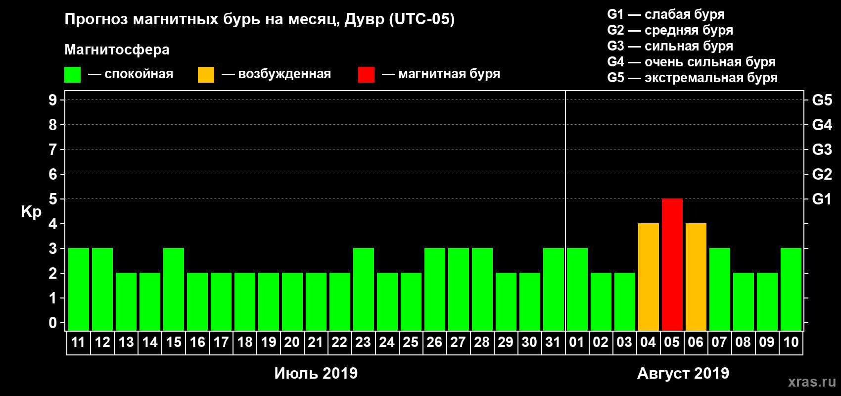 Прогноз максимального суточного геомагнитного индекса Kp на <b>1 месяц</b> (31 день) <b>с 11 июля по 10 августа 2019 г</b>