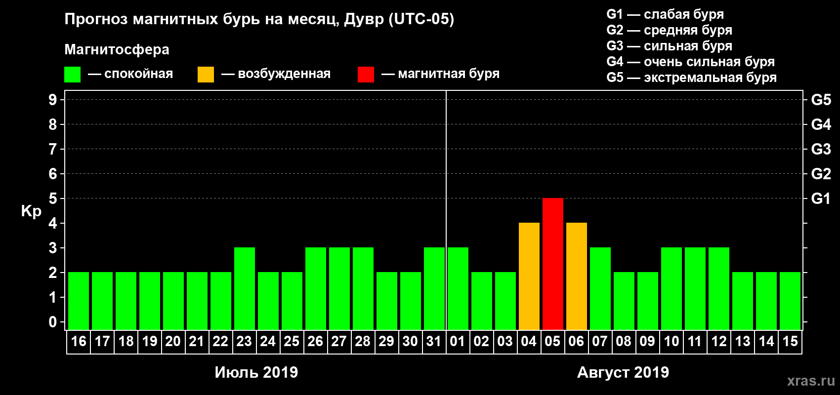 Прогноз максимального суточного геомагнитного индекса Kp на <b>1 месяц</b> (31 день) <b>с 16 июля по 15 августа 2019 г</b>