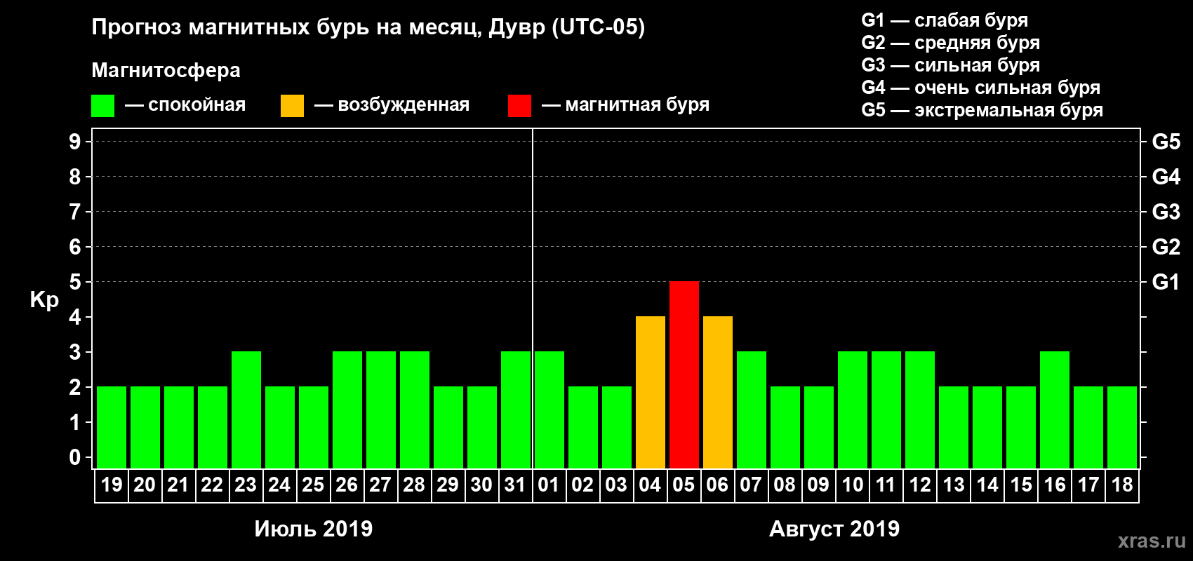 Прогноз максимального суточного геомагнитного индекса Kp на <b>1 месяц</b> (31 день) <b>с 19 июля по 18 августа 2019 г</b>