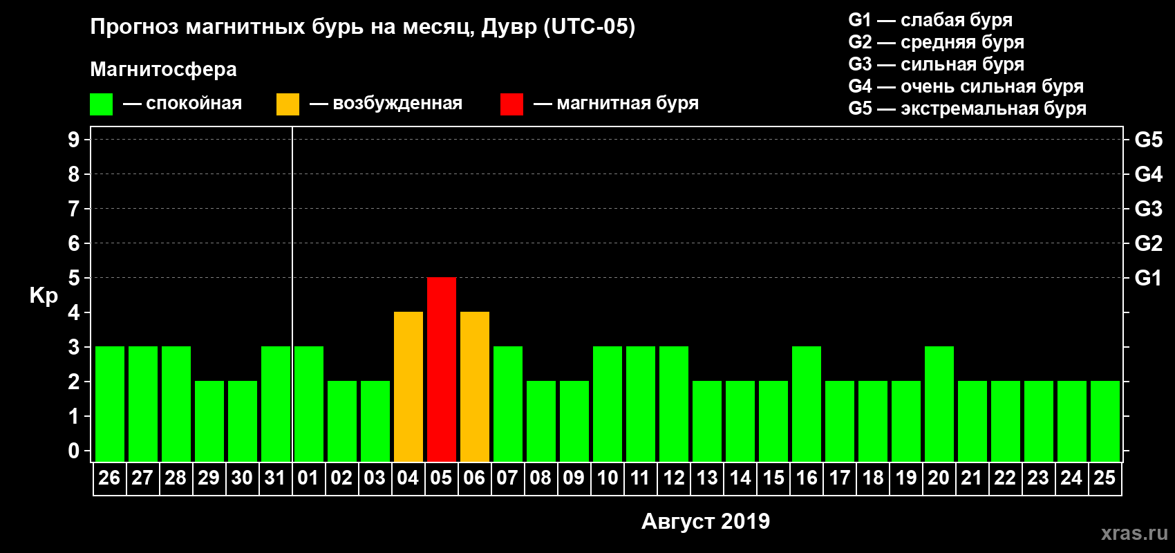 Прогноз максимального суточного геомагнитного индекса Kp на <b>1 месяц</b> (31 день) <b>с 26 июля по 25 августа 2019 г</b>
