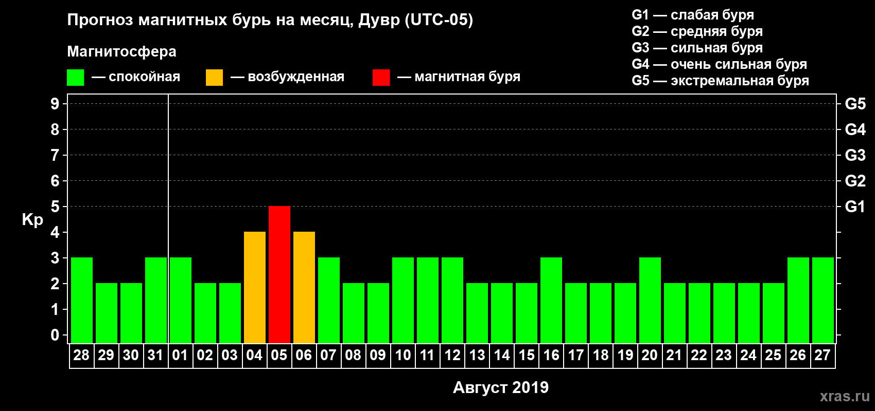 Прогноз максимального суточного геомагнитного индекса Kp на <b>1 месяц</b> (31 день) <b>с 28 июля по 27 августа 2019 г</b>