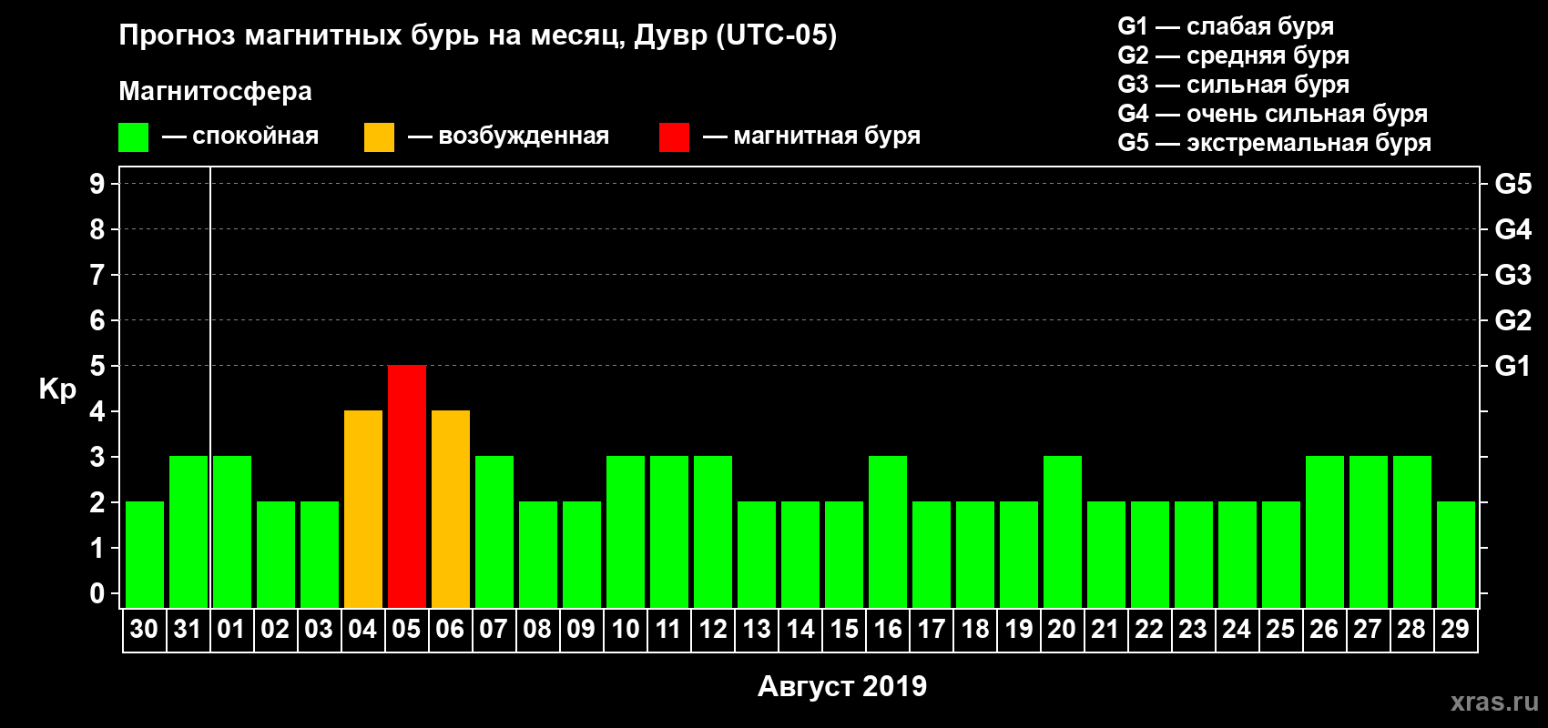 Прогноз максимального суточного геомагнитного индекса Kp на <b>1 месяц</b> (31 день) <b>с 30 июля по 29 августа 2019 г</b>