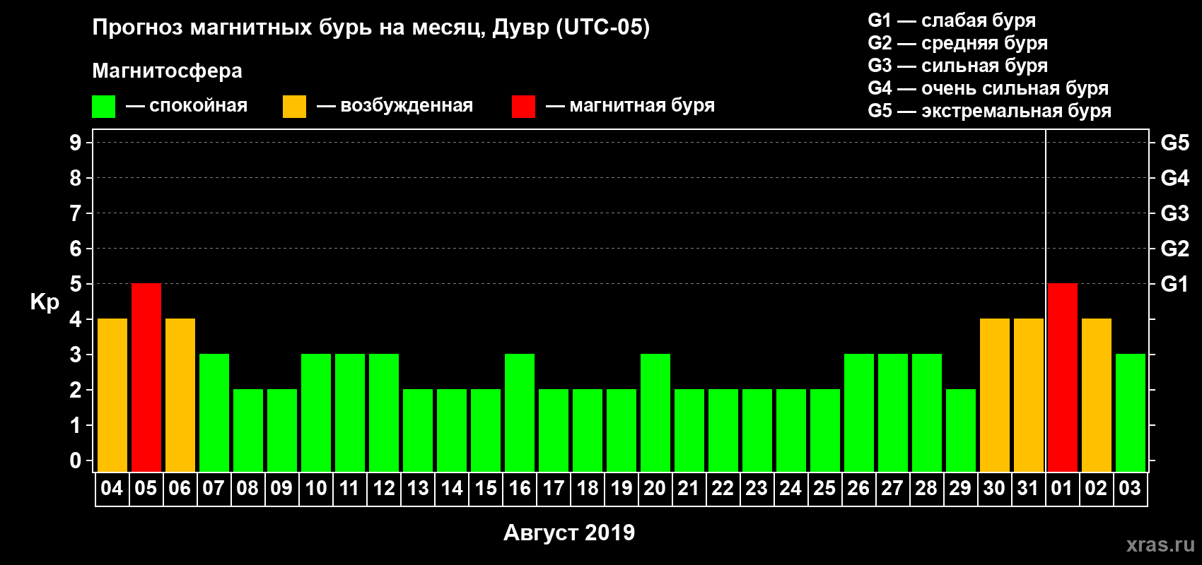 Прогноз максимального суточного геомагнитного индекса Kp на <b>1 месяц</b> (31 день) <b>с 04 августа по 03 сентября 2019 г</b>