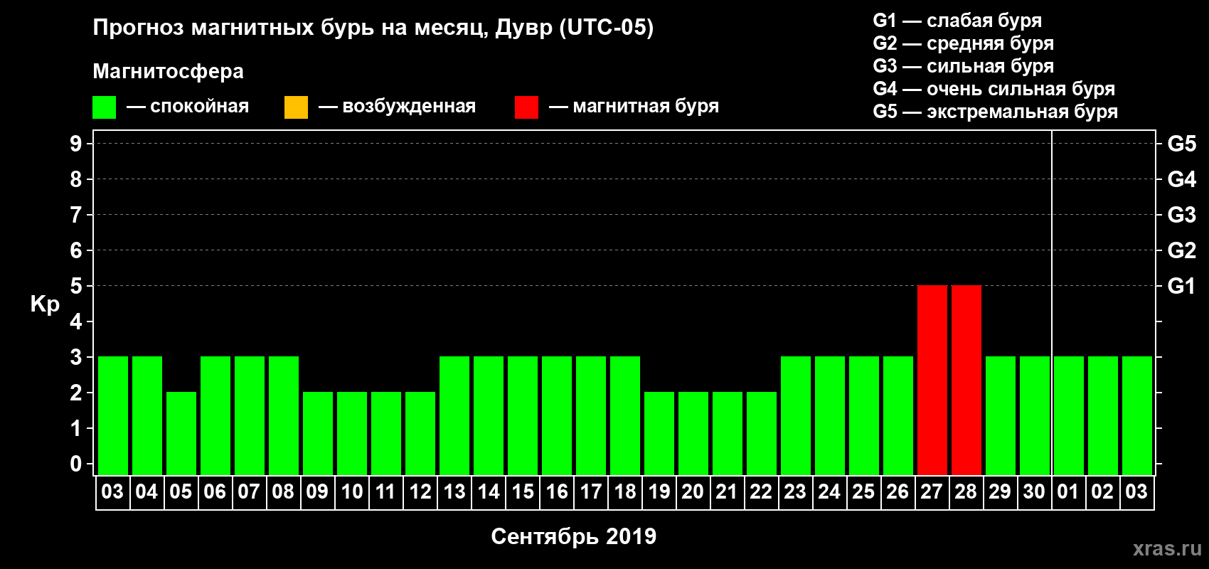 Прогноз максимального суточного геомагнитного индекса Kp на <b>1 месяц</b> (31 день) <b>с 03 сентября по 03 октября 2019 г</b>