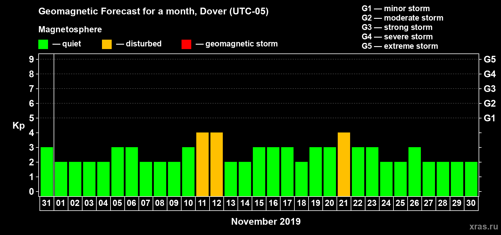 Forecast of the daily maximal value of geomagnetic index Kp for <b>1 month</b> (31 days) <b>from Oct 31, 2019 to Nov 30, 2019</b>