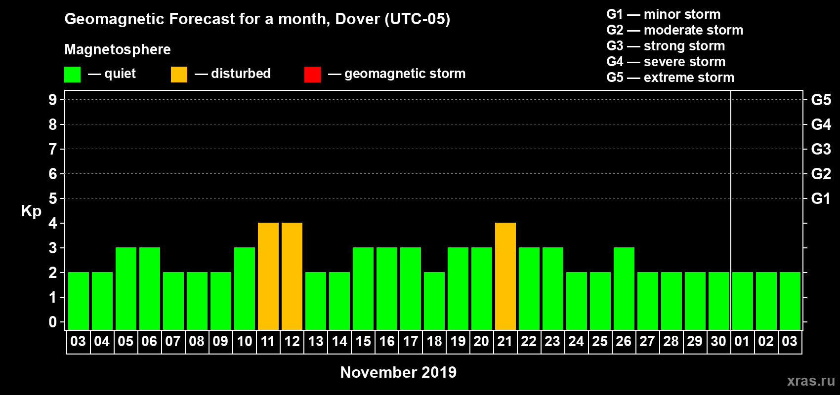 Forecast of the daily maximal value of geomagnetic index Kp for <b>1 month</b> (31 days) <b>from Nov 03, 2019 to Dec 03, 2019</b>