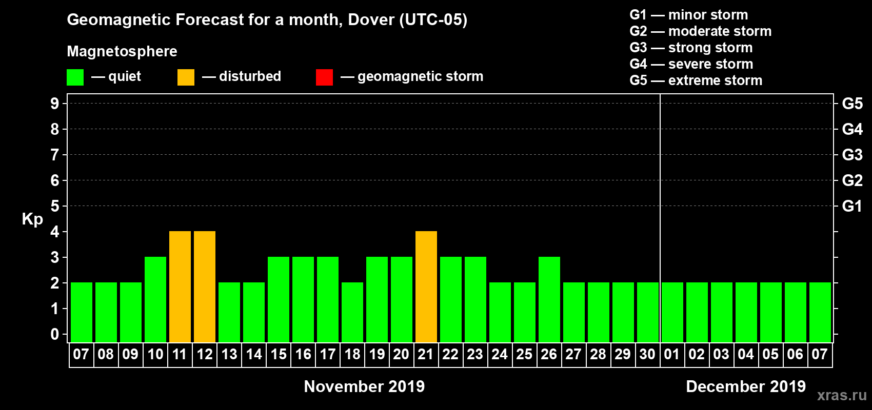 Forecast of the daily maximal value of geomagnetic index Kp for <b>1 month</b> (31 days) <b>from Nov 07, 2019 to Dec 07, 2019</b>