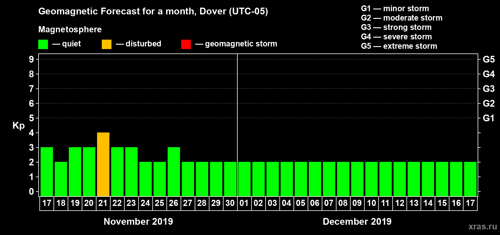 Forecast of the daily maximal value of geomagnetic index Kp for <b>1 month</b> (31 days) <b>from Nov 17, 2019 to Dec 17, 2019</b>