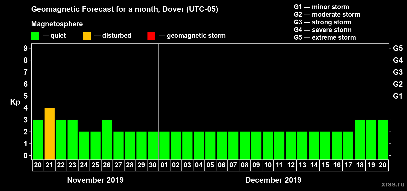 Forecast of the daily maximal value of geomagnetic index Kp for <b>1 month</b> (31 days) <b>from Nov 20, 2019 to Dec 20, 2019</b>