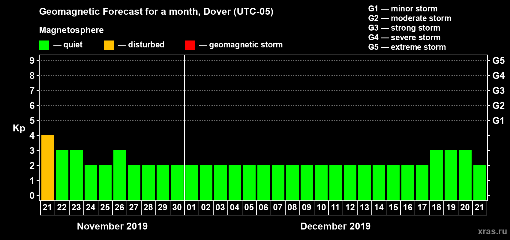 Forecast of the daily maximal value of geomagnetic index Kp for <b>1 month</b> (31 days) <b>from Nov 21, 2019 to Dec 21, 2019</b>