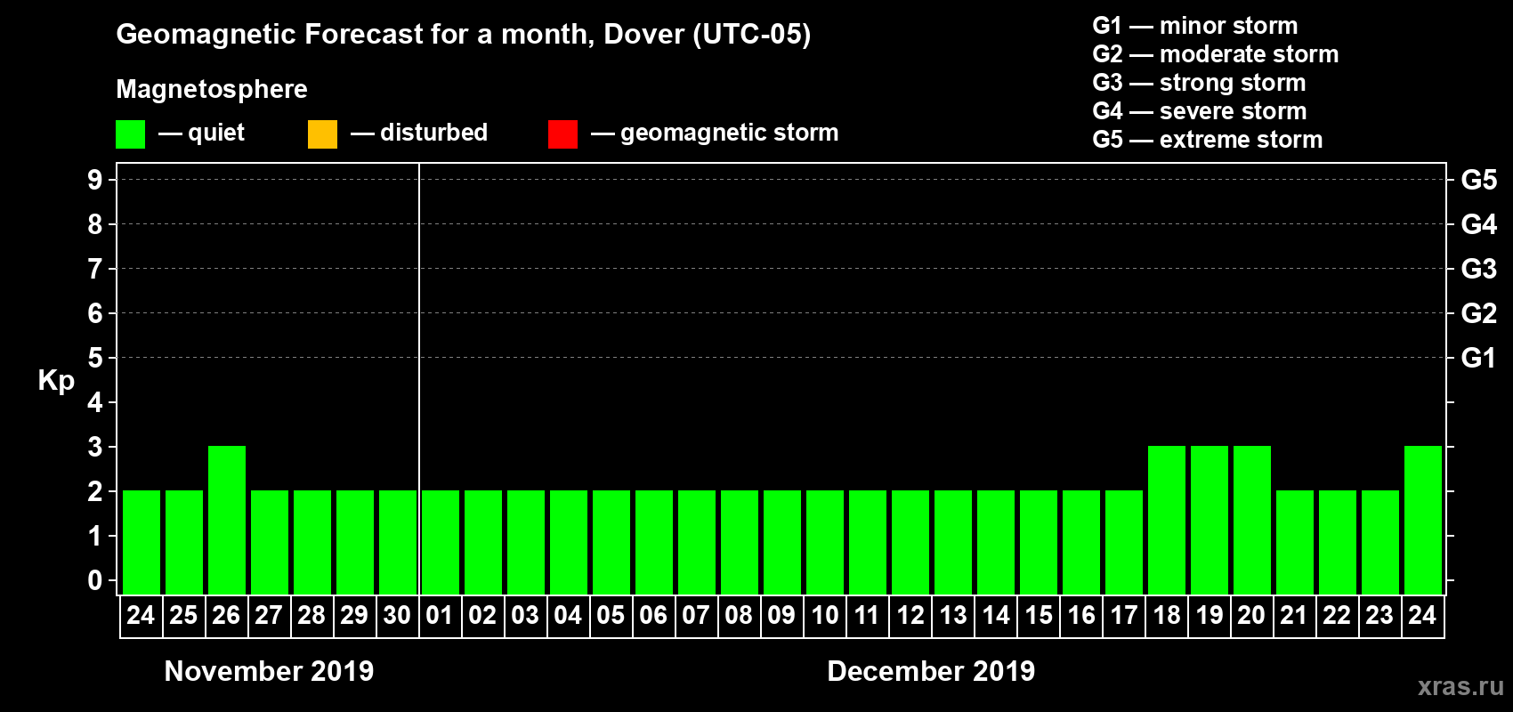 Forecast of the daily maximal value of geomagnetic index Kp for <b>1 month</b> (31 days) <b>from Nov 24, 2019 to Dec 24, 2019</b>