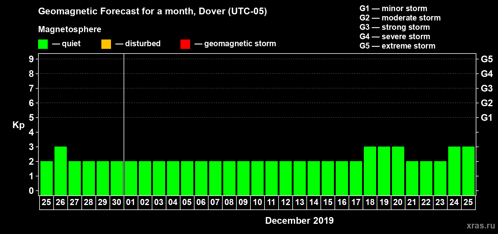 Forecast of the daily maximal value of geomagnetic index Kp for <b>1 month</b> (31 days) <b>from Nov 25, 2019 to Dec 25, 2019</b>