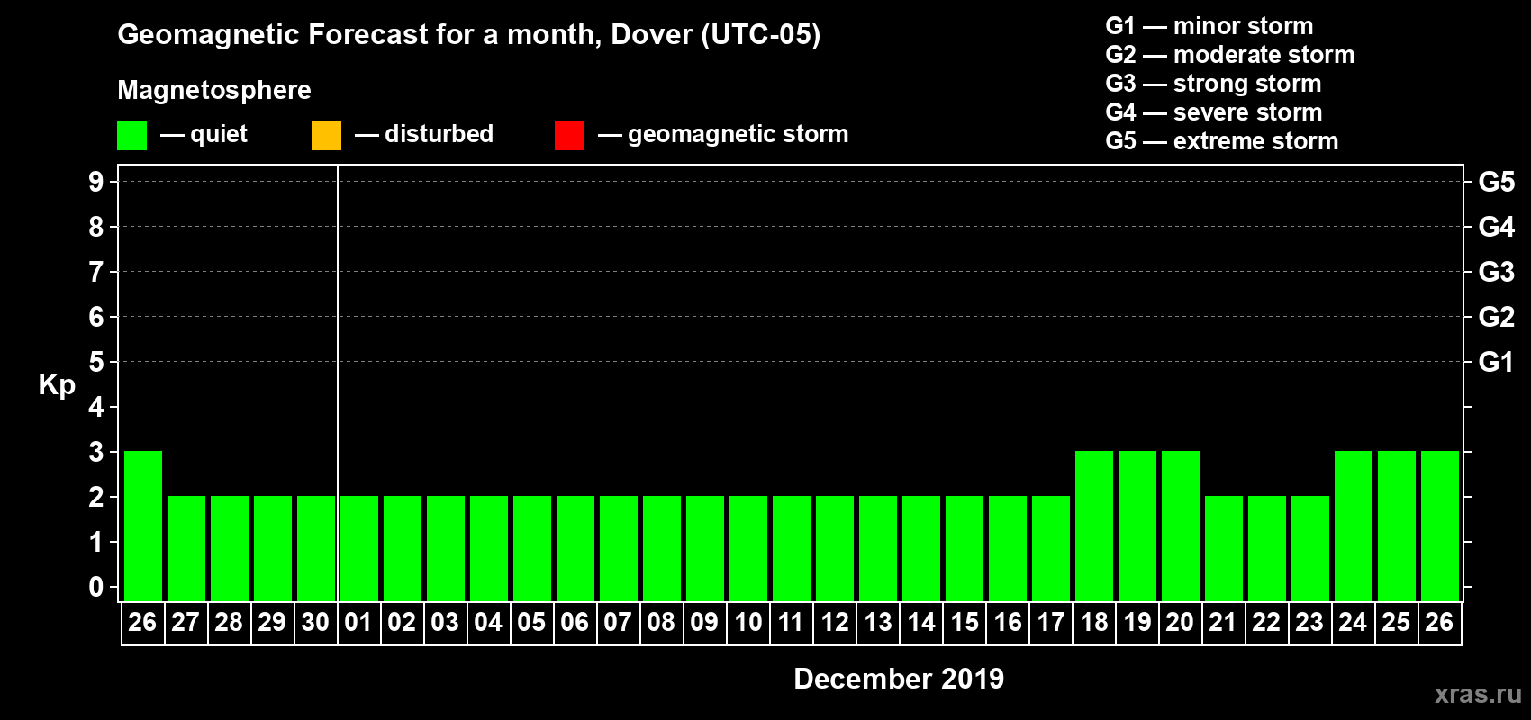 Forecast of the daily maximal value of geomagnetic index Kp for <b>1 month</b> (31 days) <b>from Nov 26, 2019 to Dec 26, 2019</b>