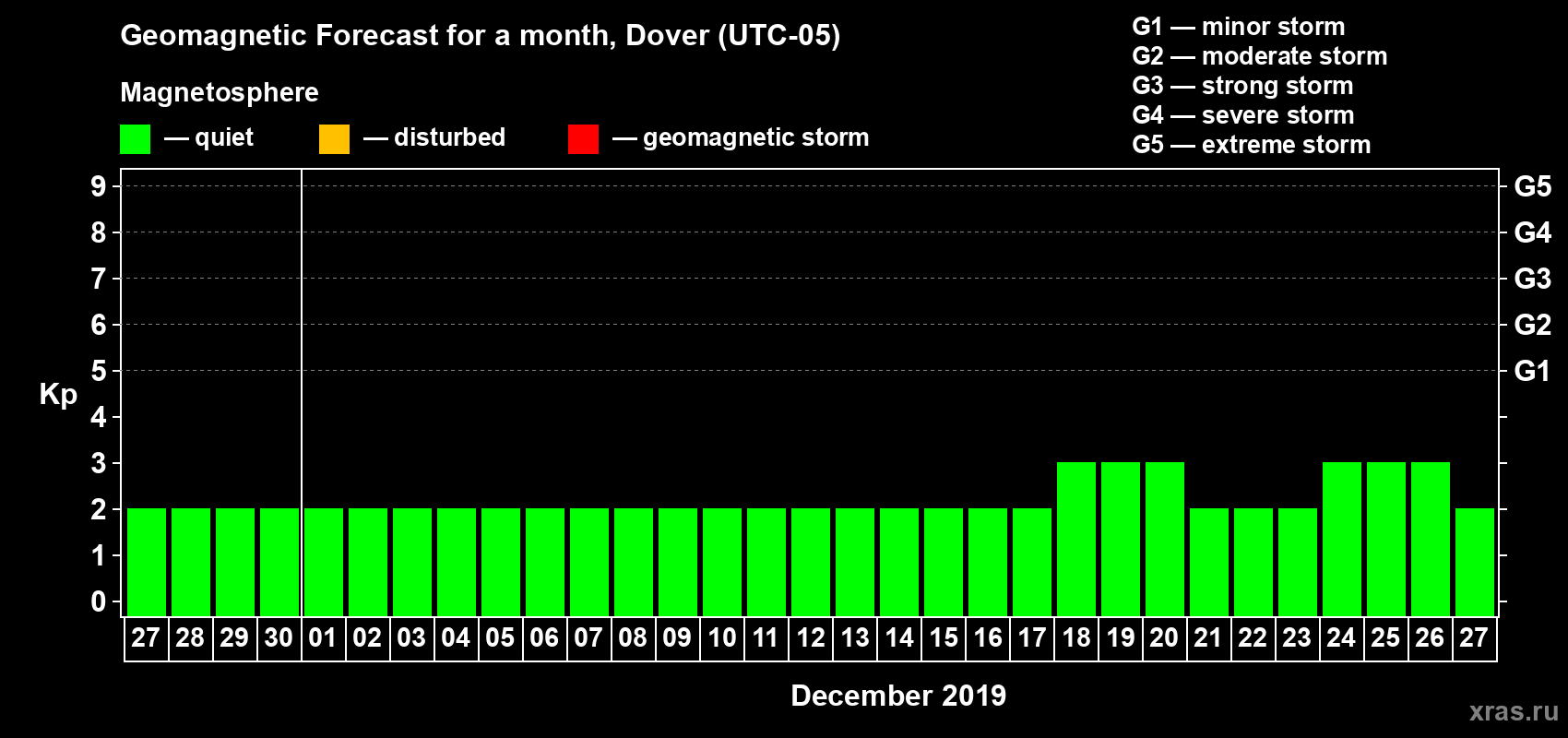 Forecast of the daily maximal value of geomagnetic index Kp for <b>1 month</b> (31 days) <b>from Nov 27, 2019 to Dec 27, 2019</b>