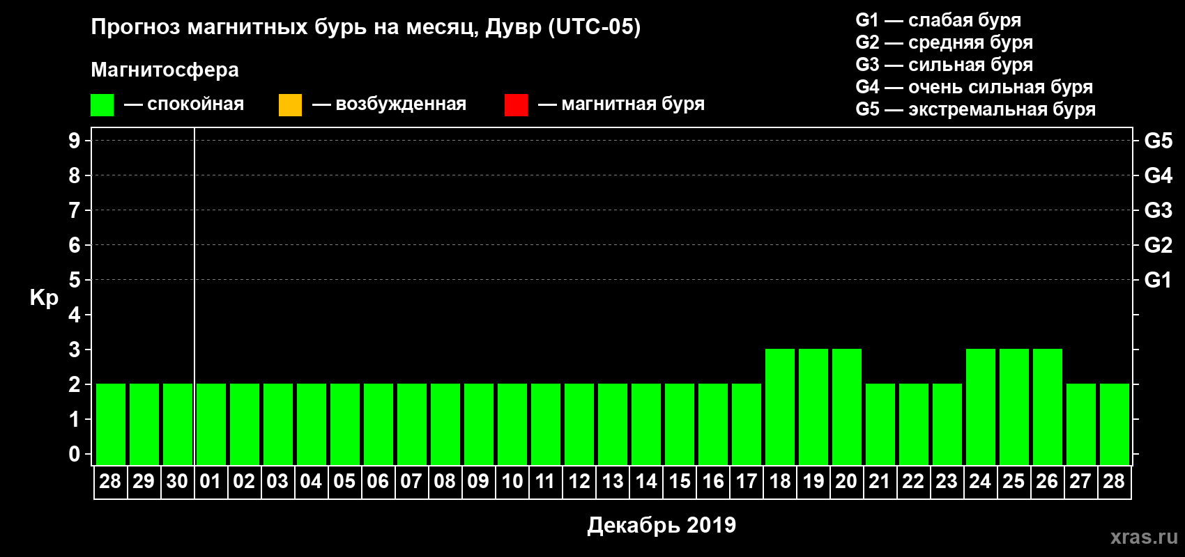 Прогноз максимального суточного геомагнитного индекса Kp на <b>1 месяц</b> (31 день) <b>с 28 ноября по 28 декабря 2019 г</b>