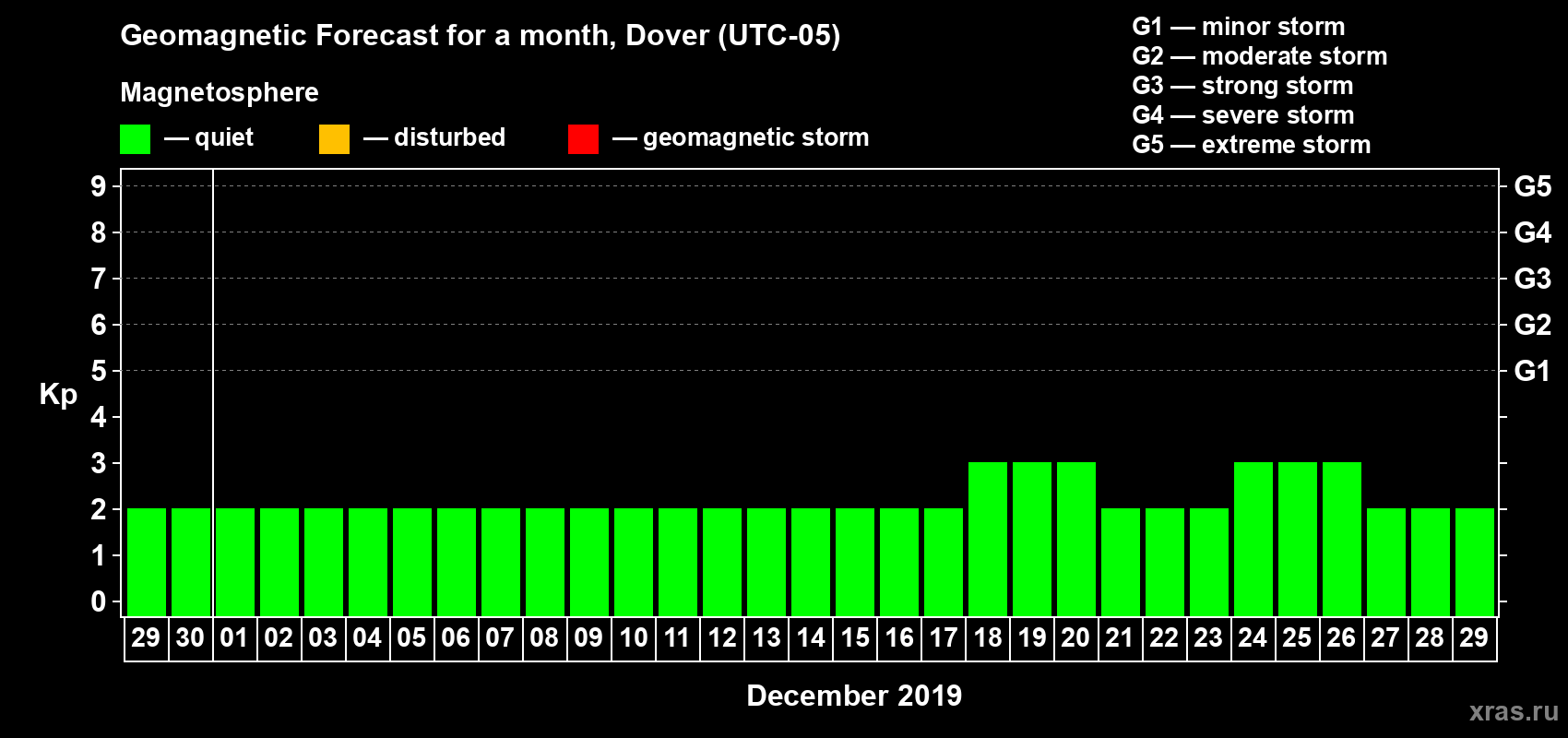 Forecast of the daily maximal value of geomagnetic index Kp for <b>1 month</b> (31 days) <b>from Nov 29, 2019 to Dec 29, 2019</b>