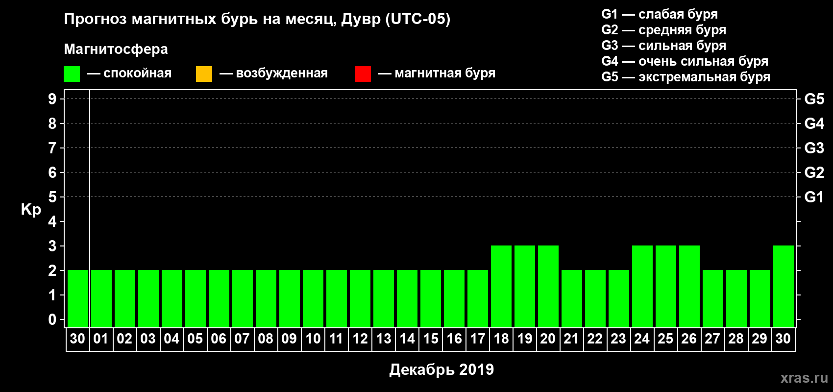 Прогноз максимального суточного геомагнитного индекса Kp на <b>1 месяц</b> (31 день) <b>с 30 ноября по 30 декабря 2019 г</b>
