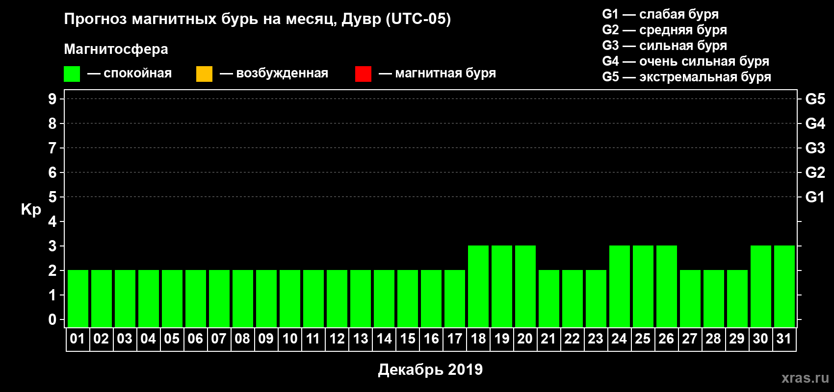 Прогноз максимального суточного геомагнитного индекса Kp на <b>1 месяц</b> (31 день) <b>с 01 декабря по 31 декабря 2019 г</b>