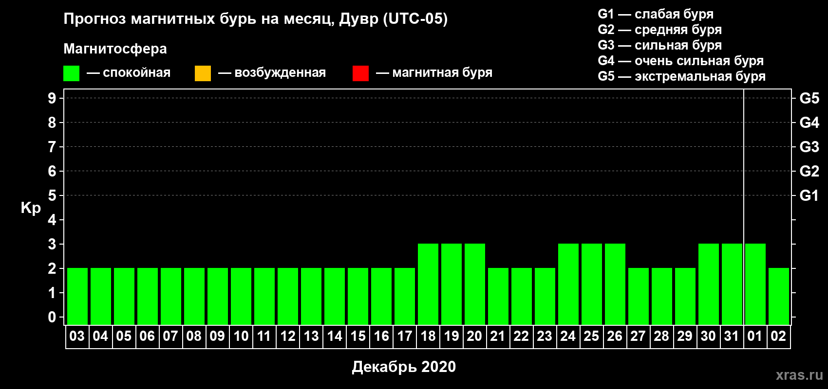Прогноз максимального суточного геомагнитного индекса Kp на <b>1 месяц</b> (31 день) <b>с 03 декабря 2019 г по 02 января 2020 г</b>