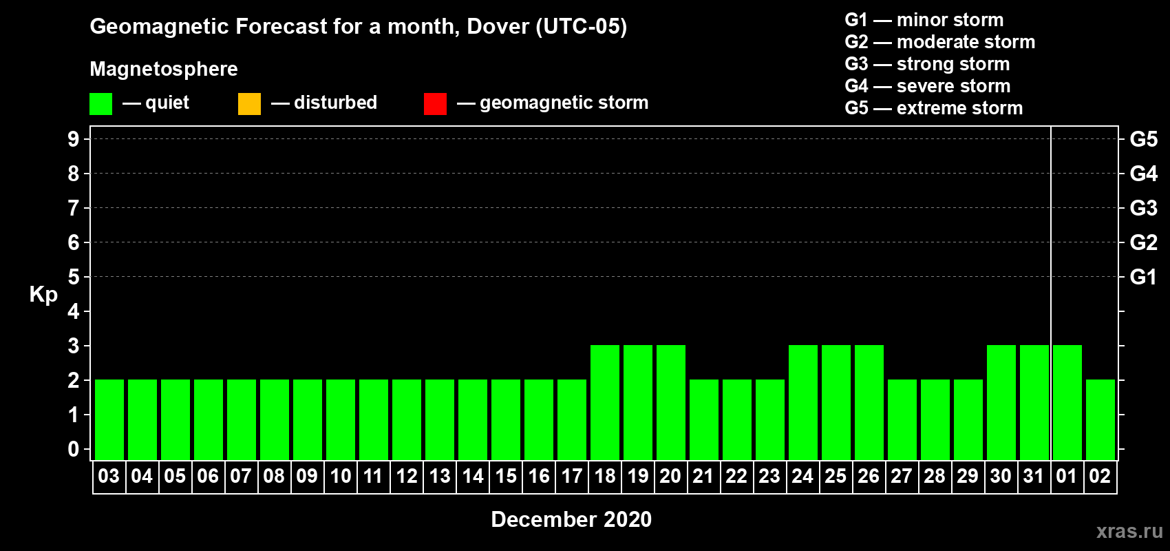 Forecast of the daily maximal value of geomagnetic index Kp for <b>1 month</b> (31 days) <b>from Dec 03, 2019 to Jan 02, 2020</b>