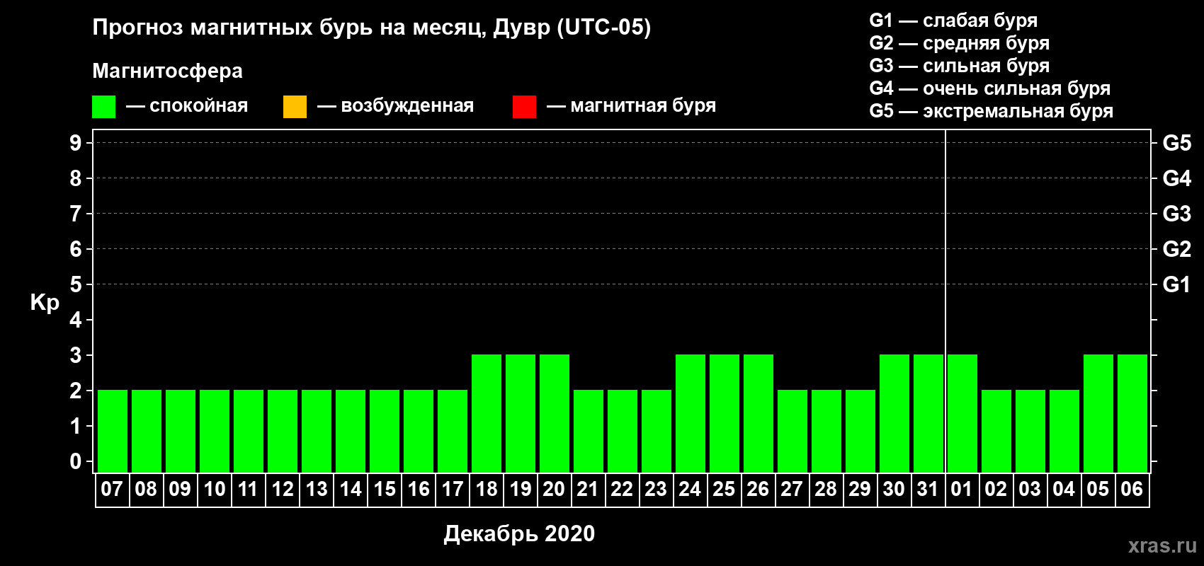 Прогноз максимального суточного геомагнитного индекса Kp на <b>1 месяц</b> (31 день) <b>с 07 декабря 2019 г по 06 января 2020 г</b>