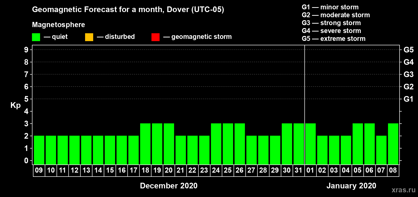 Forecast of the daily maximal value of geomagnetic index Kp for <b>1 month</b> (31 days) <b>from Dec 09, 2019 to Jan 08, 2020</b>