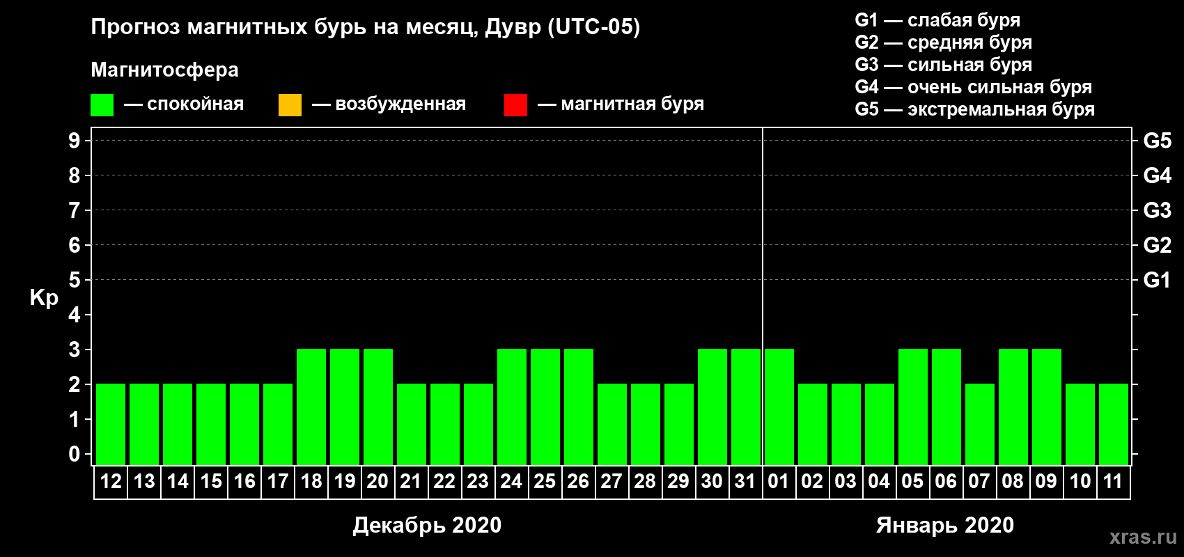Прогноз максимального суточного геомагнитного индекса Kp на <b>1 месяц</b> (31 день) <b>с 12 декабря 2019 г по 11 января 2020 г</b>