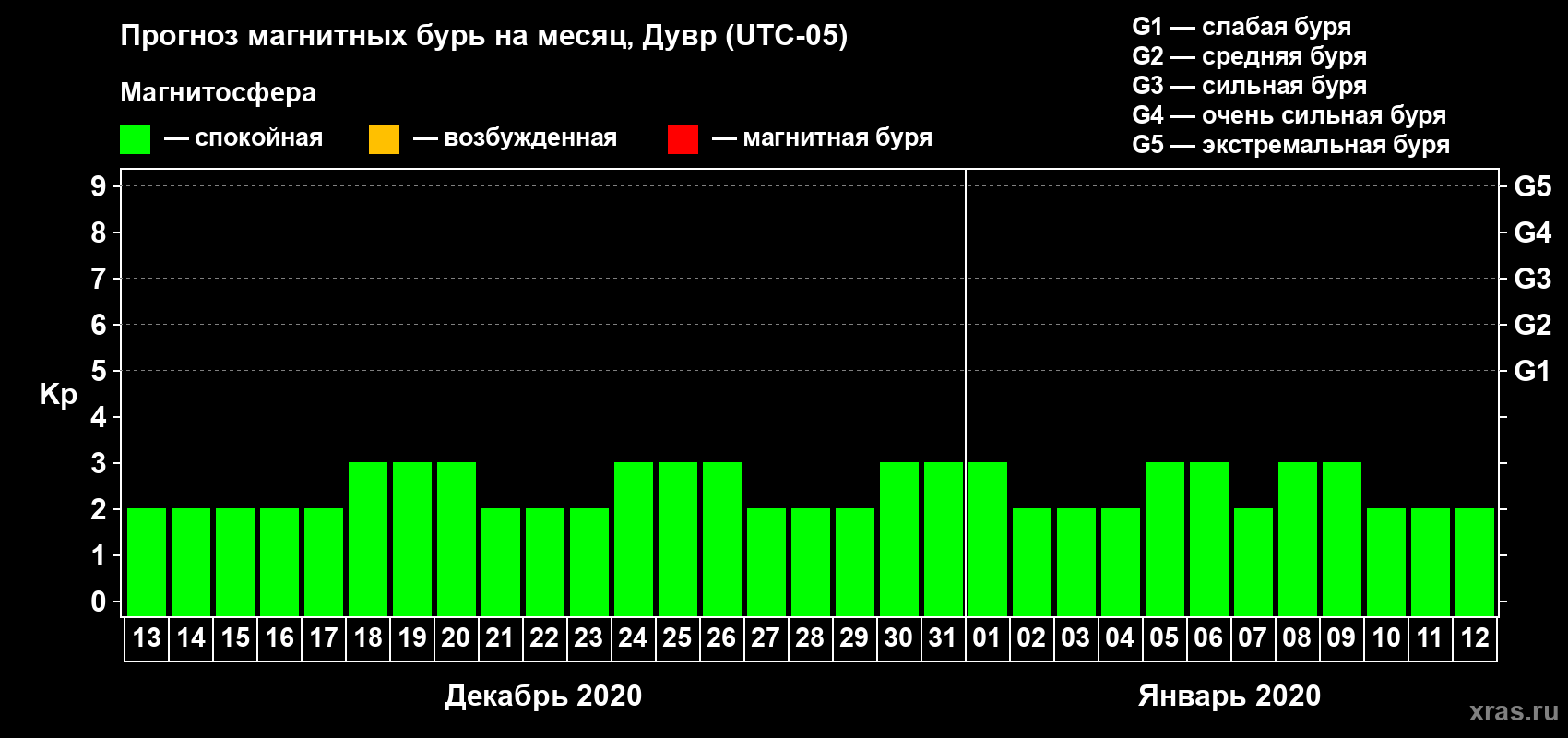 Прогноз максимального суточного геомагнитного индекса Kp на <b>1 месяц</b> (31 день) <b>с 13 декабря 2019 г по 12 января 2020 г</b>