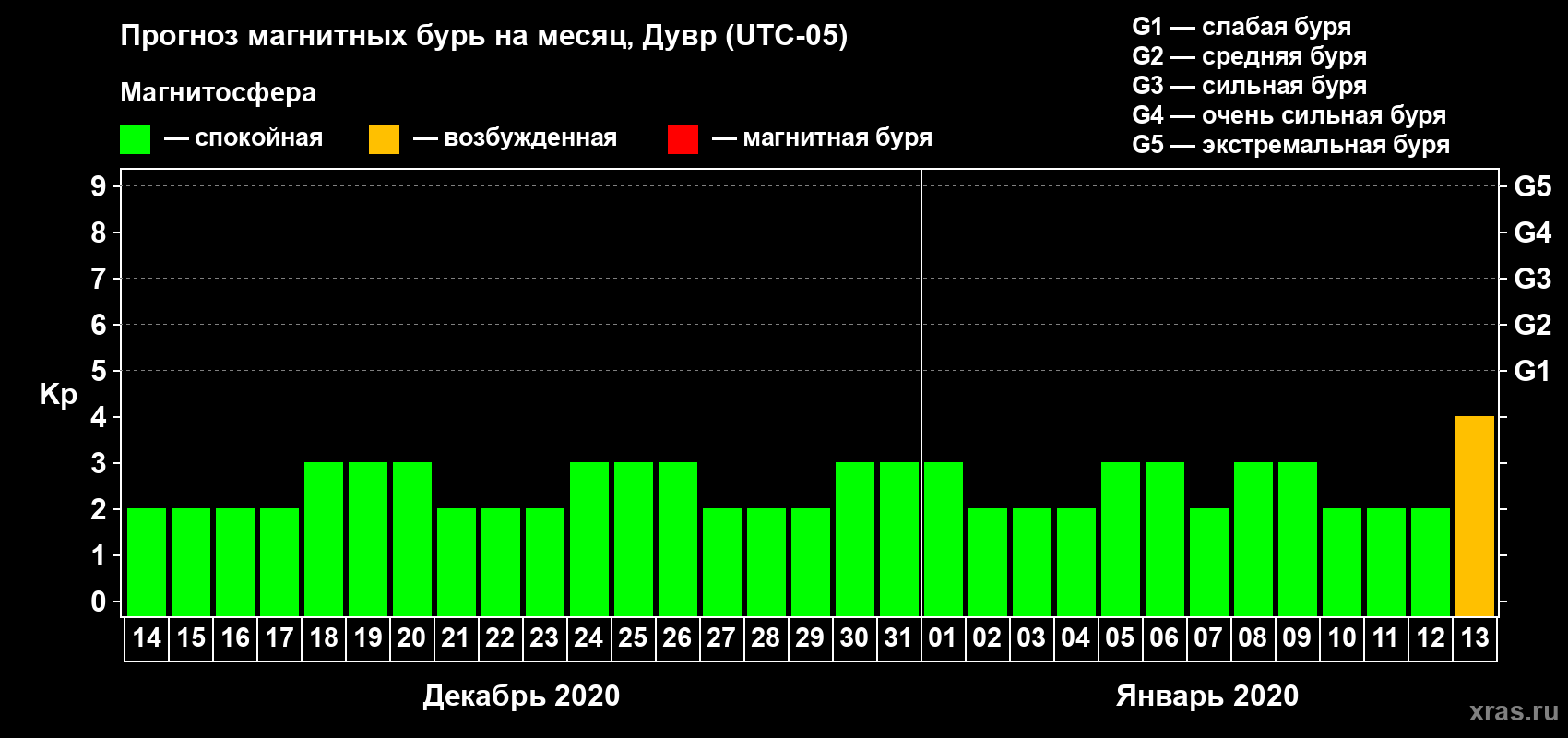 Прогноз максимального суточного геомагнитного индекса Kp на <b>1 месяц</b> (31 день) <b>с 14 декабря 2019 г по 13 января 2020 г</b>