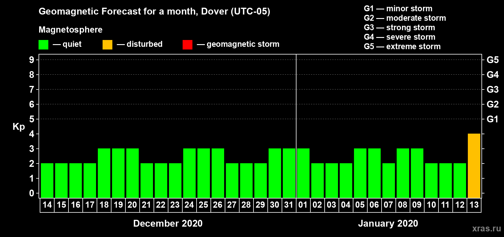 Forecast of the daily maximal value of geomagnetic index Kp for <b>1 month</b> (31 days) <b>from Dec 14, 2019 to Jan 13, 2020</b>