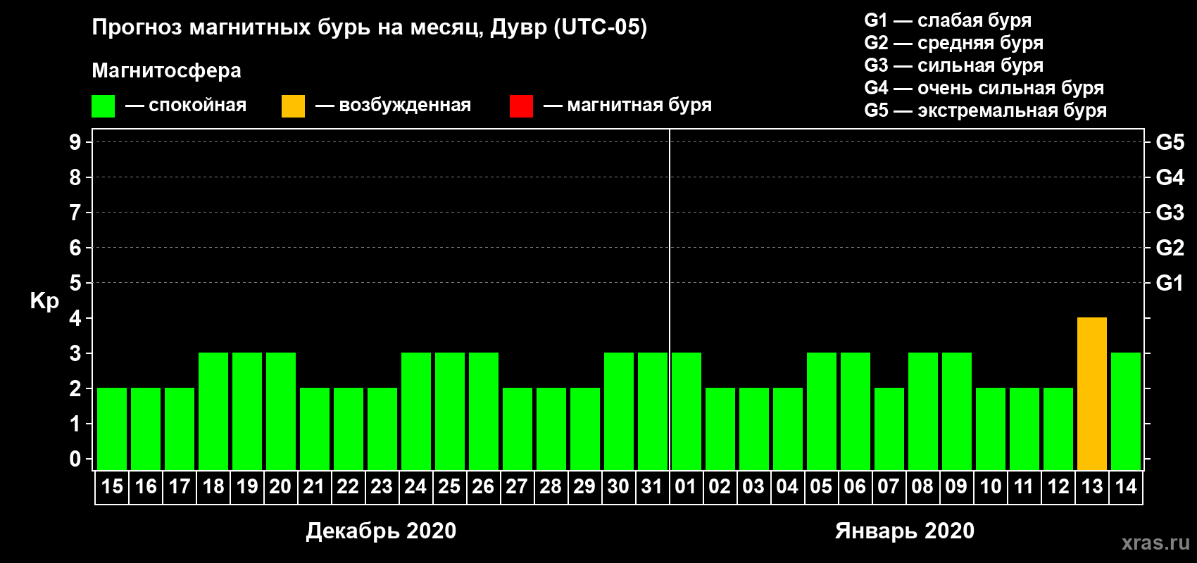 Прогноз максимального суточного геомагнитного индекса Kp на <b>1 месяц</b> (31 день) <b>с 15 декабря 2019 г по 14 января 2020 г</b>