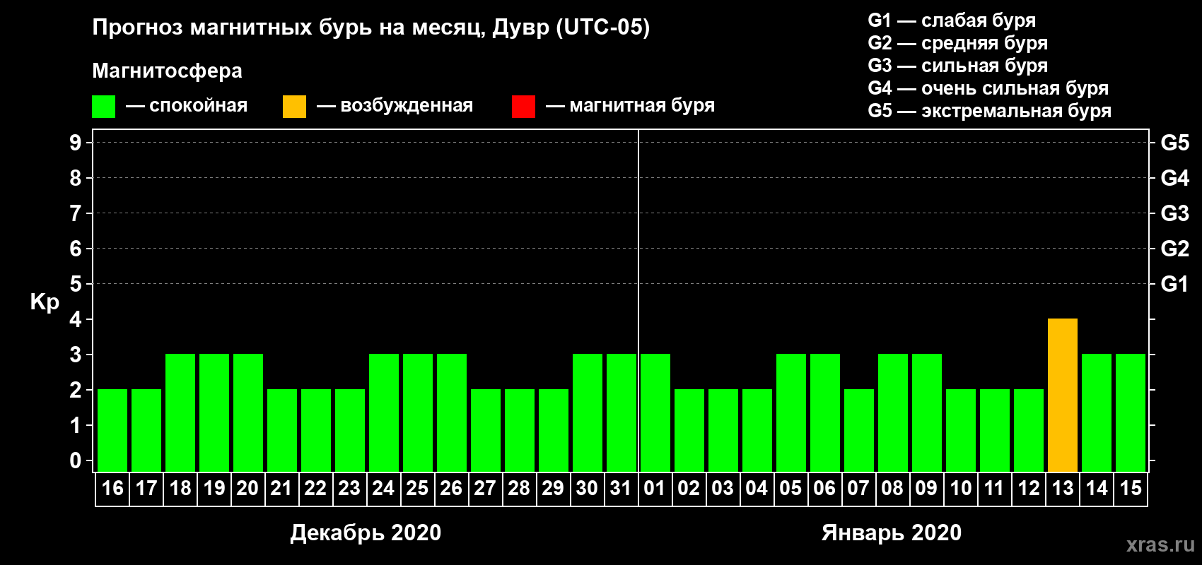 Прогноз максимального суточного геомагнитного индекса Kp на <b>1 месяц</b> (31 день) <b>с 16 декабря 2019 г по 15 января 2020 г</b>