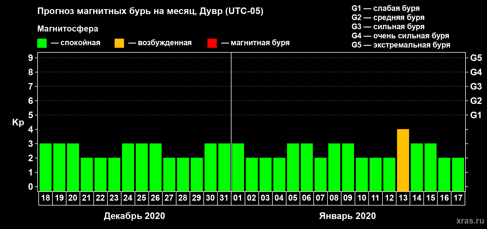 Прогноз максимального суточного геомагнитного индекса Kp на <b>1 месяц</b> (31 день) <b>с 18 декабря 2019 г по 17 января 2020 г</b>