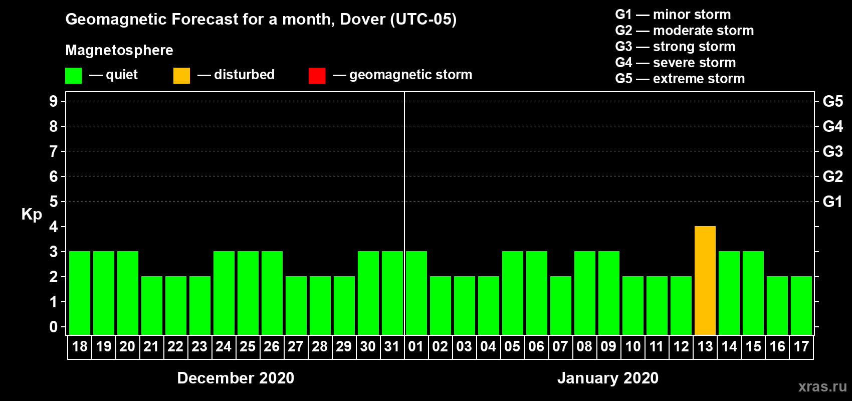 Forecast of the daily maximal value of geomagnetic index Kp for <b>1 month</b> (31 days) <b>from Dec 18, 2019 to Jan 17, 2020</b>