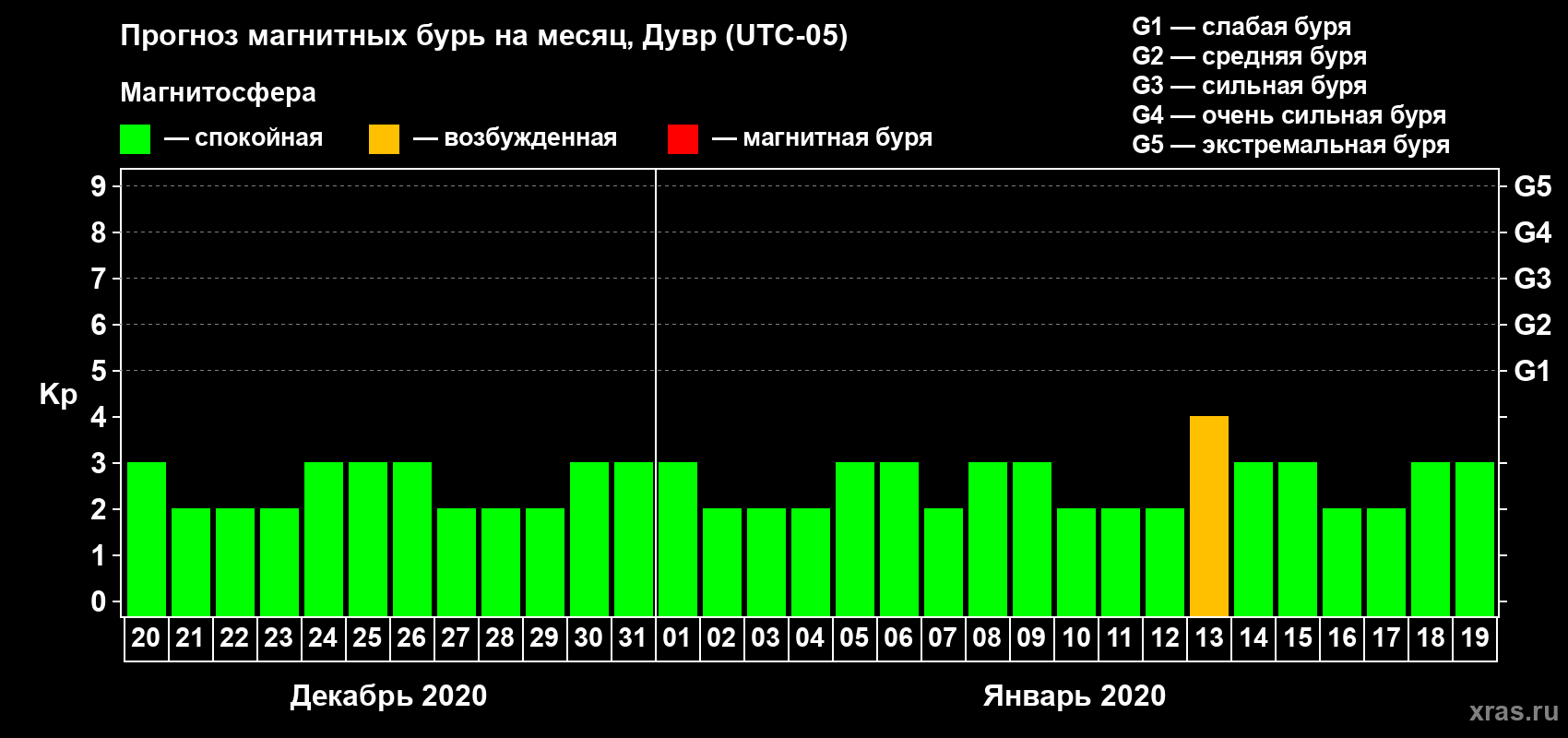 Прогноз максимального суточного геомагнитного индекса Kp на <b>1 месяц</b> (31 день) <b>с 20 декабря 2019 г по 19 января 2020 г</b>