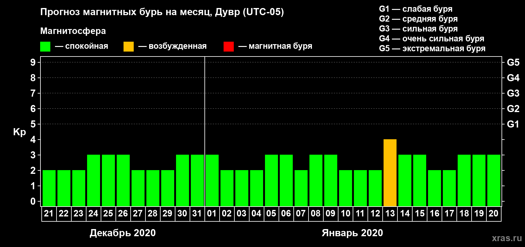 Прогноз максимального суточного геомагнитного индекса Kp на <b>1 месяц</b> (31 день) <b>с 21 декабря 2019 г по 20 января 2020 г</b>