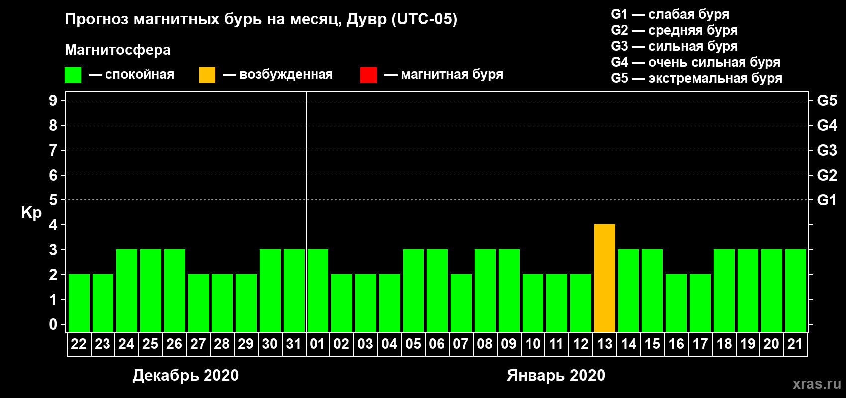 Прогноз максимального суточного геомагнитного индекса Kp на <b>1 месяц</b> (31 день) <b>с 22 декабря 2019 г по 21 января 2020 г</b>