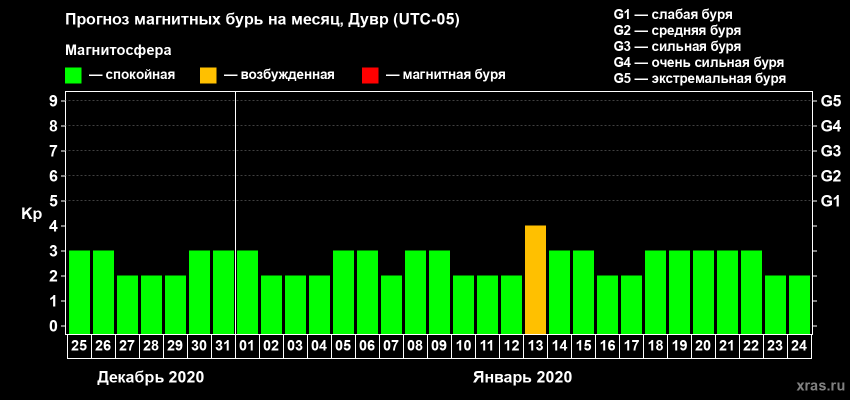 Прогноз максимального суточного геомагнитного индекса Kp на <b>1 месяц</b> (31 день) <b>с 25 декабря 2019 г по 24 января 2020 г</b>