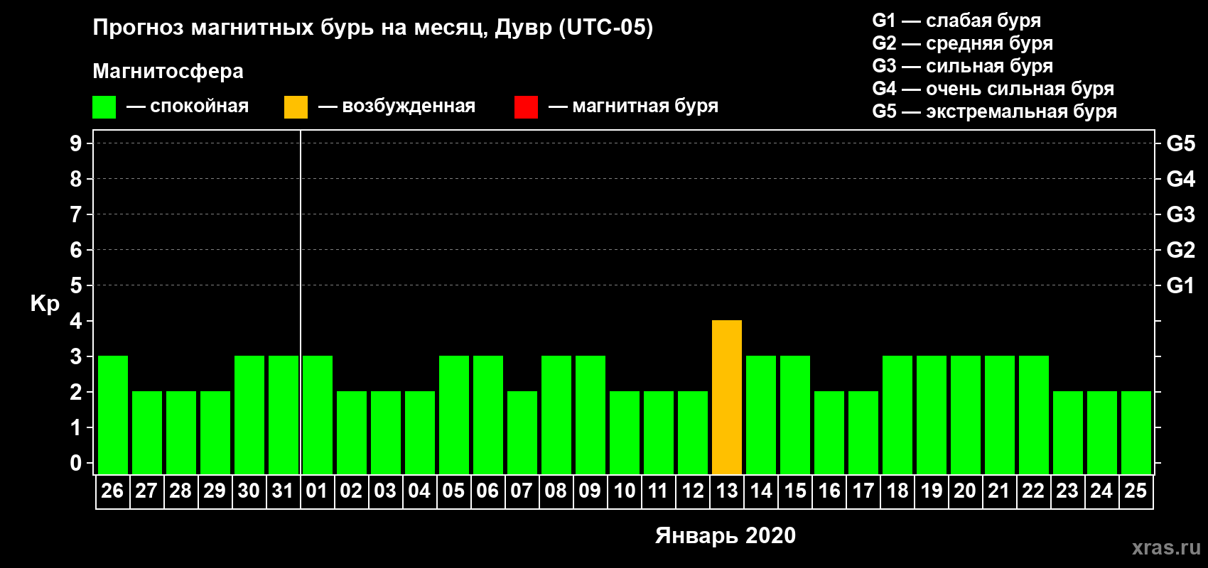 Прогноз максимального суточного геомагнитного индекса Kp на <b>1 месяц</b> (31 день) <b>с 26 декабря 2019 г по 25 января 2020 г</b>
