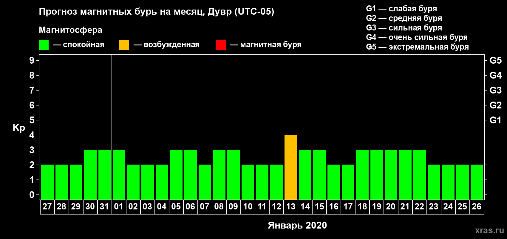 Прогноз максимального суточного геомагнитного индекса Kp на <b>1 месяц</b> (31 день) <b>с 27 декабря 2019 г по 26 января 2020 г</b>