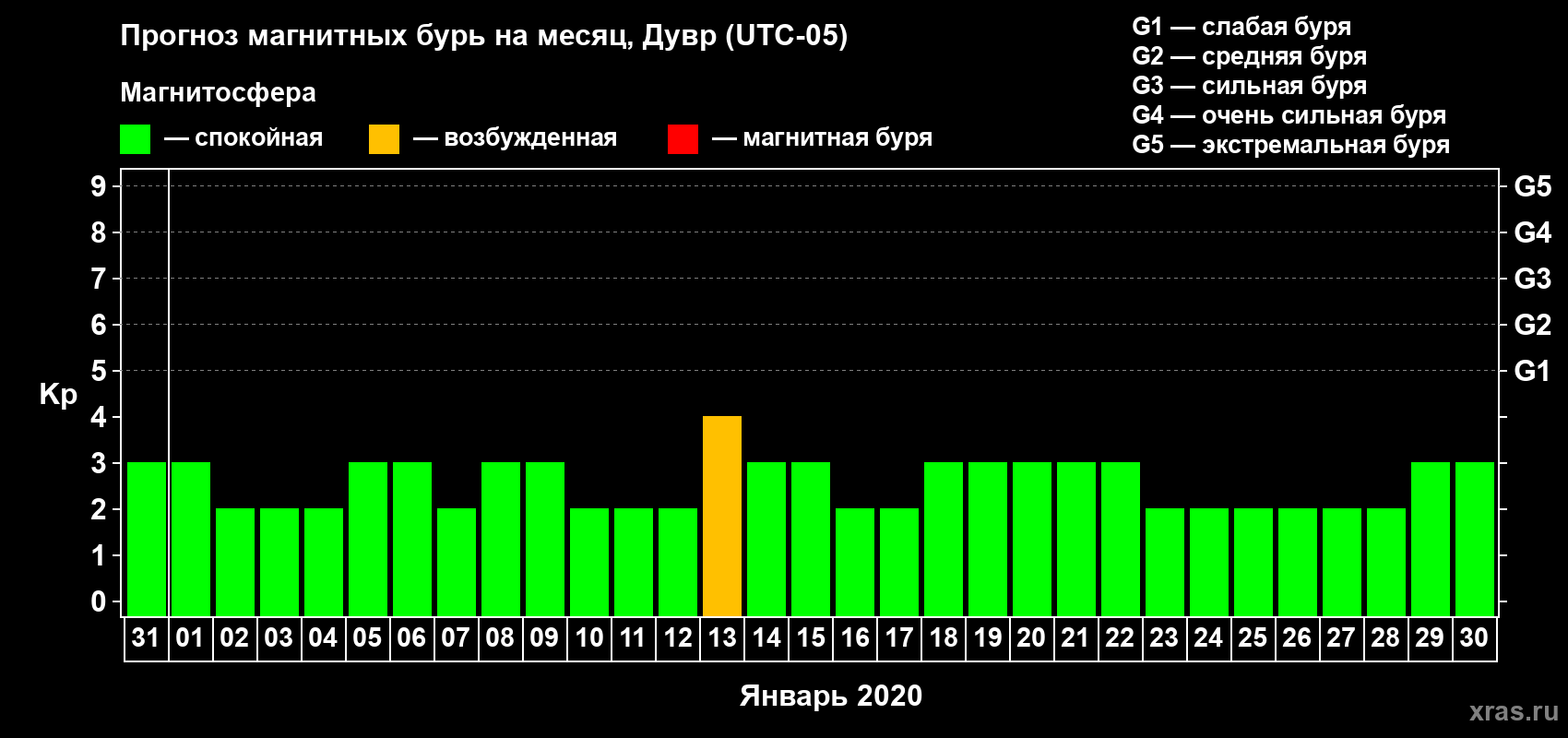 Прогноз максимального суточного геомагнитного индекса Kp на <b>1 месяц</b> (31 день) <b>с 31 декабря 2019 г по 30 января 2020 г</b>