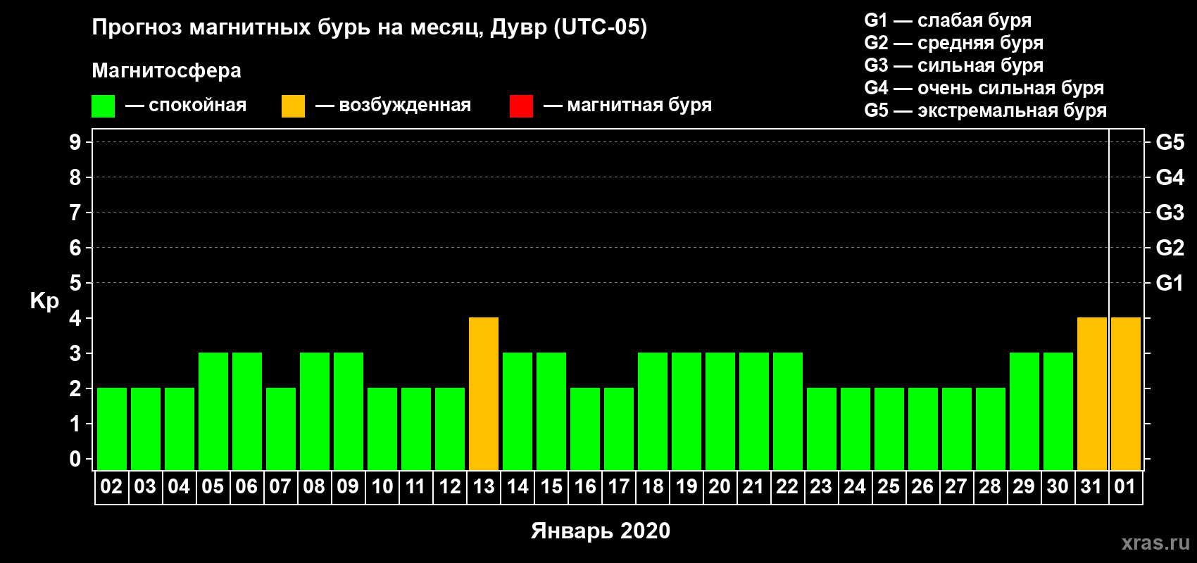 Прогноз максимального суточного геомагнитного индекса Kp на <b>1 месяц</b> (31 день) <b>с 02 января по 01 февраля 2020 г</b>